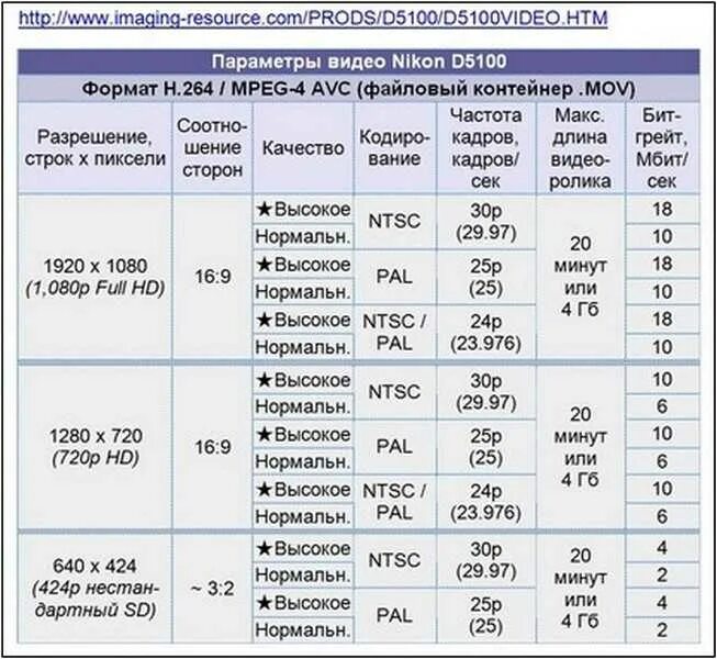 Насколько п. Параметры качества изображения. Форматы видеофайлов по качеству. Таблица форматов видео. Разрешение видео.