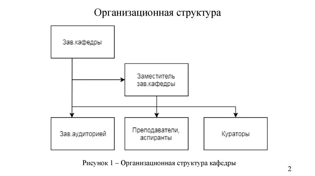 Управление организацией вуз. Организационная структура кафедры университета. Схема организационной структуры кафедры. Организационная структура университета схема. Структура кафедры вуза схема.