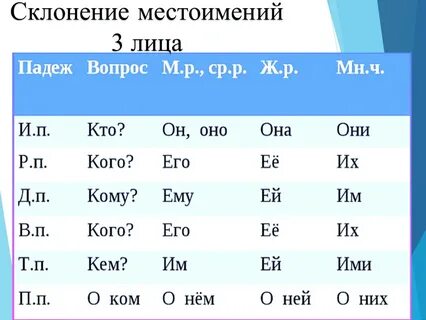 Русский язык 4 класс склонение местоимений