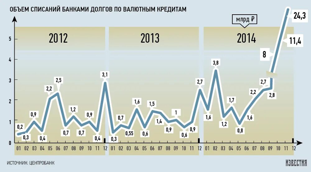 Убытки банка россии. Исторический максимум.