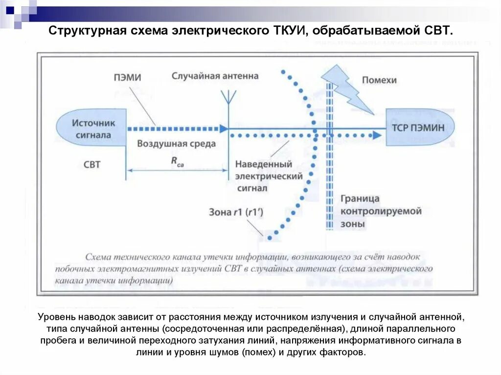 Схема электрического технического канала утечки информации. Схема технического канала утечки информации ТКУИ. Технические каналы утечки информации схема. Электромагнитный канал утечки информации схема. Канал утечки данных