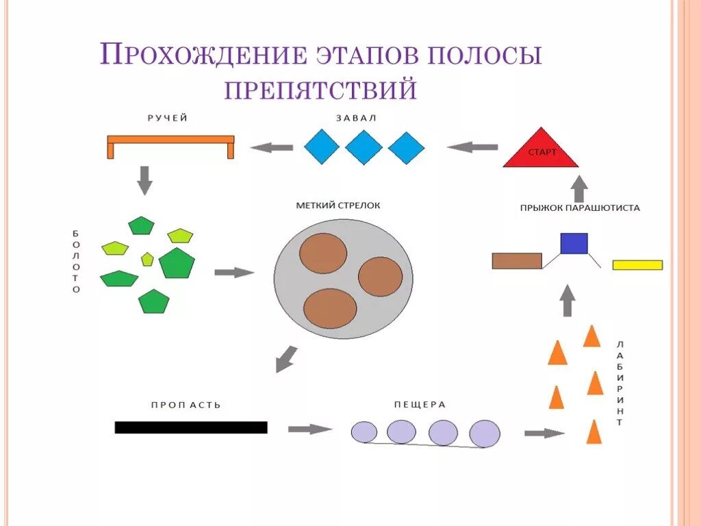 Прошедшая по этапу 8. Прохождение этапов. Этапы полосы препятствий. Прохождение по этапам. Пройденный этап.