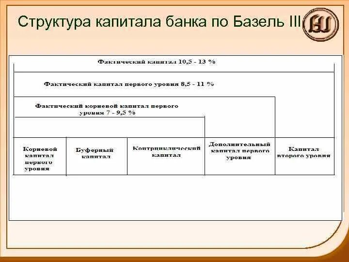 Уровни банковского капитала. Структура базового капитала банка. Уровни банковского капитала. Нормы базеля. Требования к капиталу банка.