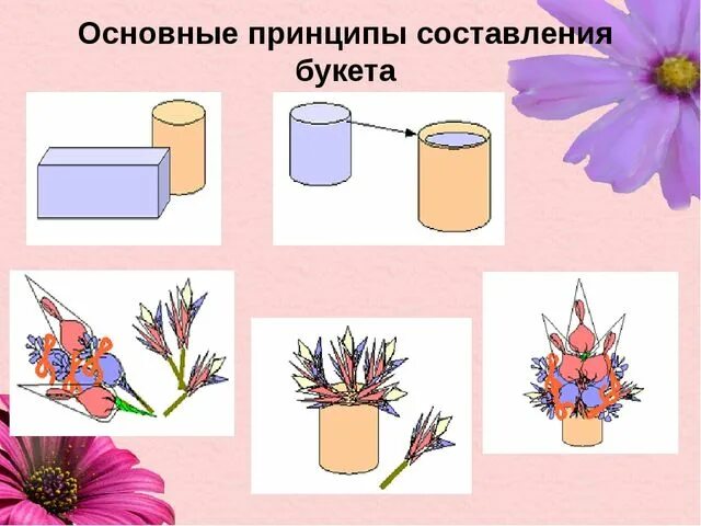 Сборка букета спираль. Составляющие букетов. Цветы для букетов названия. Составление цветочных композиций. Схема составления букетов из цветов.