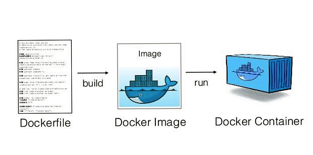 Docker scripts. Docker. Docker файл. Докер контейнер. Docker image.