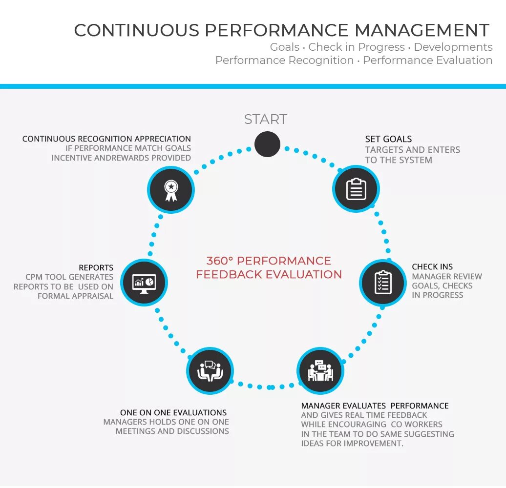 Continuous Performance Management. Что такое CPM В менеджменте. Методология CPM Corporate Performance Management. Управление результативностью.