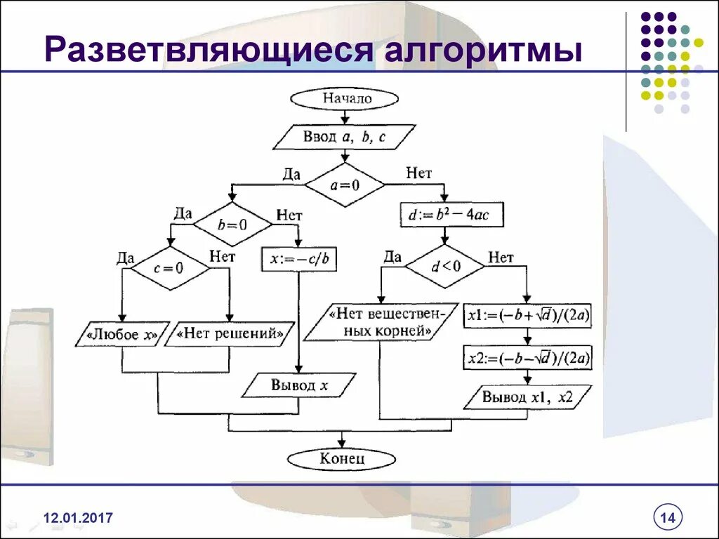 Разветвляющийся алгоритм ветвление