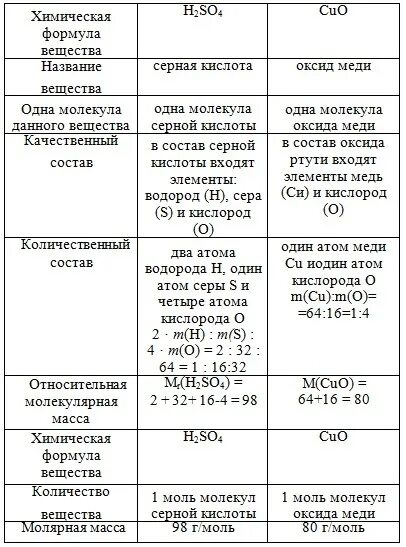 Оксид меди и кислота. Химический состав серной кислоты. качественный и количественный состав серной кислоты. оксид меди формула. формула высшего оксида меди.