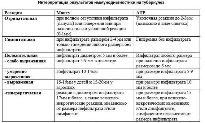 Проба манту интерпретация результатов. Проба манту трактовка результатов. Что такое интерпретация результатов пробы манту у детей. Реакция манту интерпретация результатов. Результаты пробы манту у детей