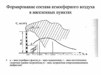Воздух в населенных пунктах