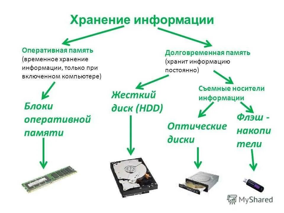 Оперативная память человека это. Память компьютера Оперативная память долговременная память схема. Память компьютера таблица Оперативная память. Память компьютера таблица Оперативная память долговременная память. Схема хранения информации Оперативная память.