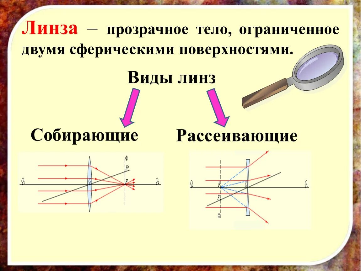 Линза прозрачное тело Ограниченное двумя сферическими поверхностями. Линзы, ограниченные сферическими поверхностями. Сферическая поверхность линзы. Линза это прозрачное тело ограниченное