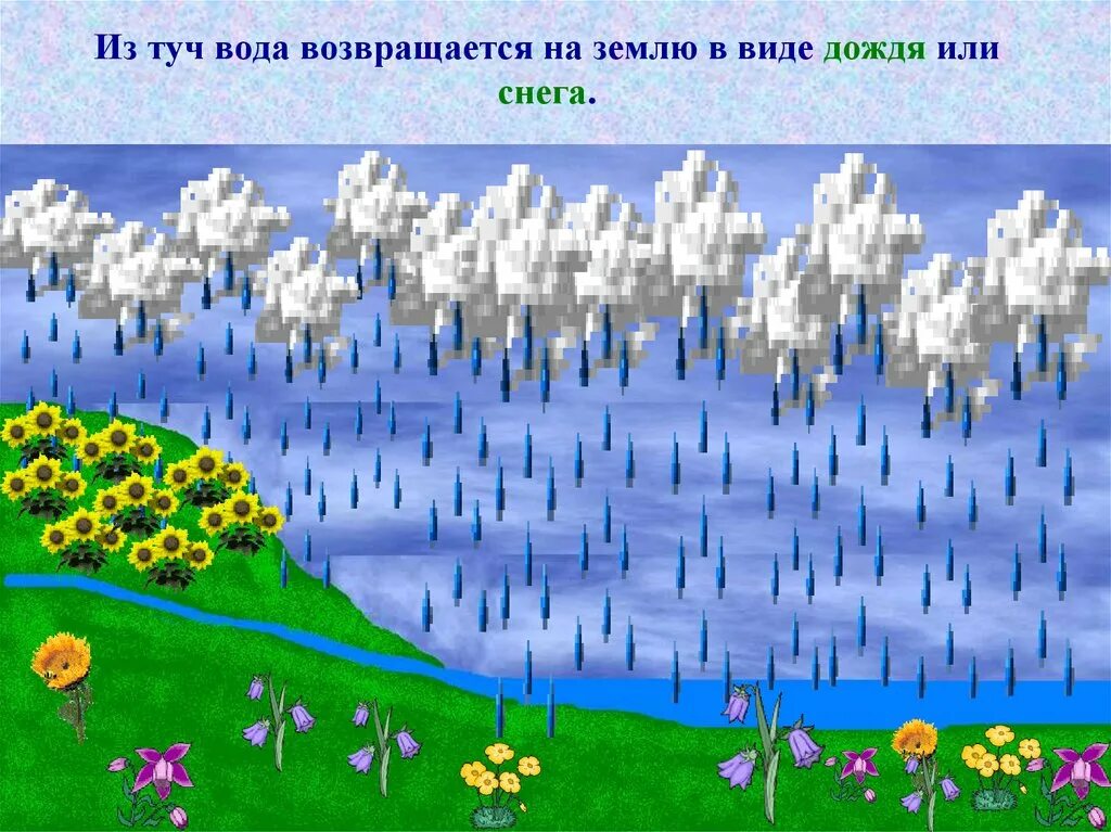 Почему бывают дожди. Круговорот воды в природе. Модель круговорота воды в природе. Круговорот воды в природе осадки. Презентация на тему круговорот воды.