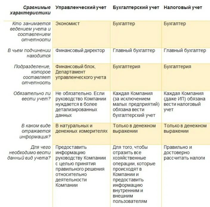 Сравнение бухгалтерского и налогового учета таблица. Разница между бухгалтерским и налоговым учетом. Разница управленческого и бухгалтерского учета. Отличия налогового и бухгалтерского учета в таблицах и схемах. Разница в бухгалтерском и налоговом учете