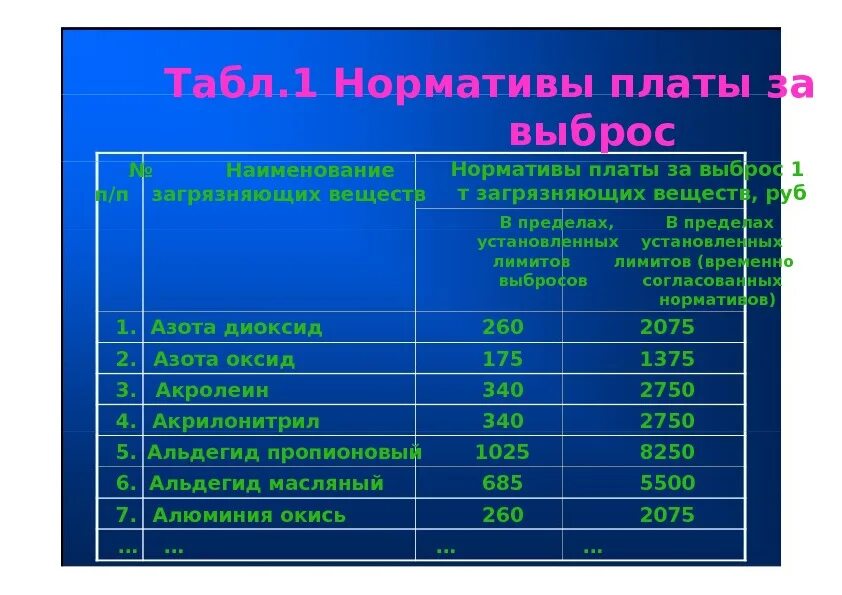 Норматив платы. Плата за выбросы в атмосферу. Плату в пределах установленных лимитов выбросов. Плата за выбросы загрязняющих веществ. Плата за выбросы стационарными объектами