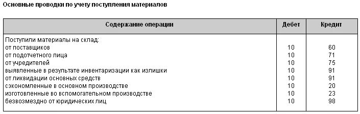 Списание материала со склада в производство проводка. Проводки списаны материалы в производство. Проводки списание материалов со склада в производство. Списаны со склада материалы в основное производство проводка. Поступление списание материалов