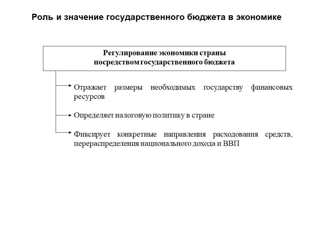 Роль государственного бюджета. Значение государственного бюджета. Роль бюджета в экономике государства. Роль бюджета РФ. Значение государственного регулирования в экономике