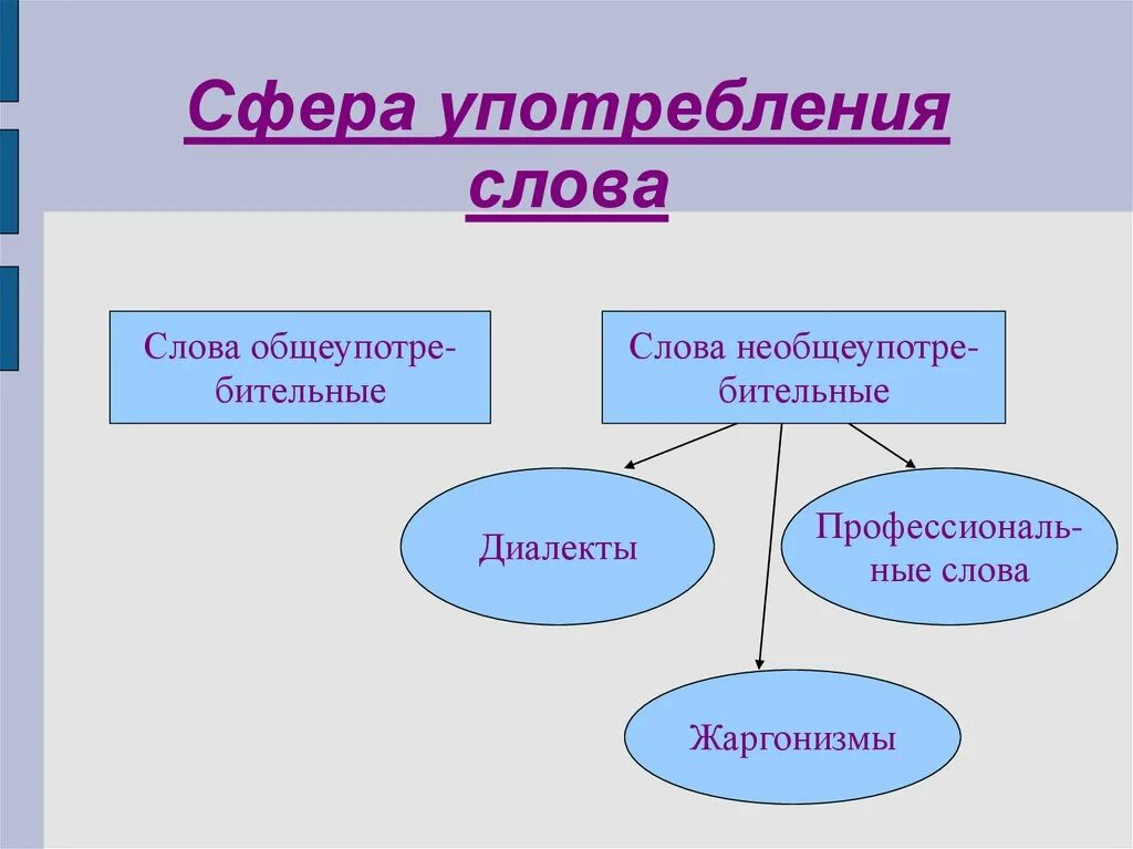 Сфера использования слов