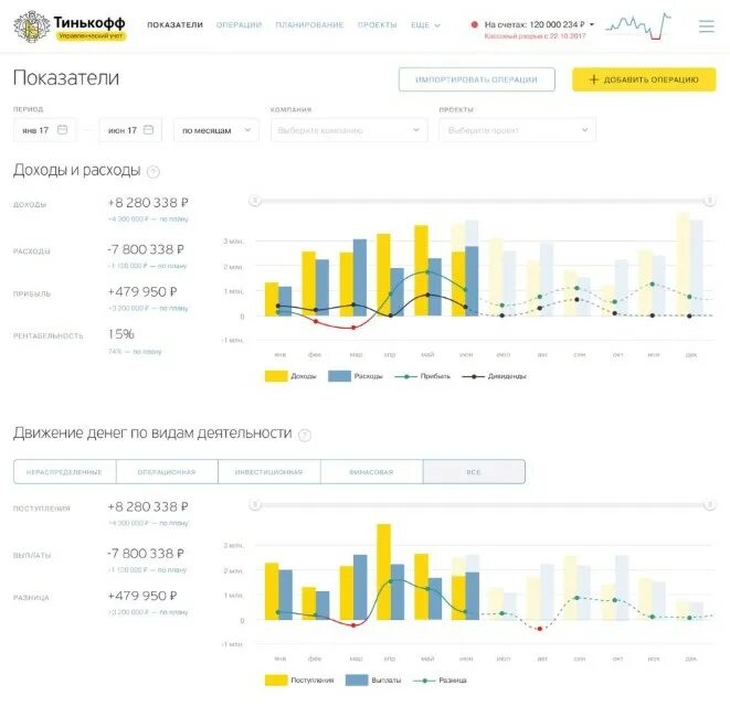 Отчетность тинькофф банк. Доходы тинькофф банка. Анализ финансов тинькофф. Тинькофф прибыль. Выручка тинькофф банк.