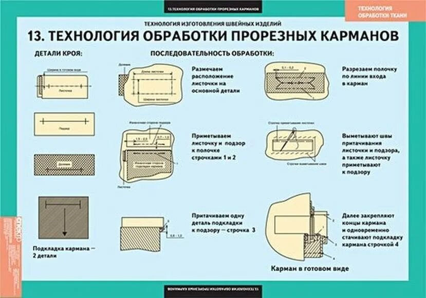 Состав деталей изделия. Составление технологической карты обработка накладного кармана. Последовательность обработки кармана. Технологическая последовательность обработки кармана. Прорезной карман технологическая последовательность.