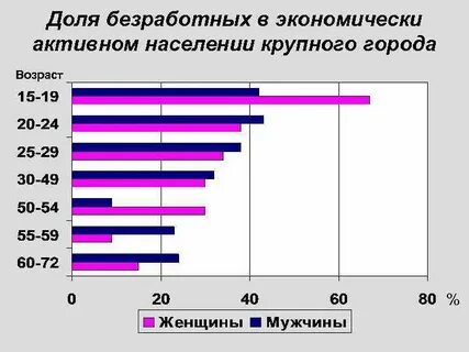 Возраст активного населения