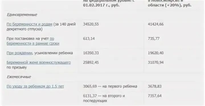 Детские пособия отзывы форум. Пособия на второго ребенка. Сумма пособий на детей до 18 лет. Сумма детского пособия до 18 лет в 2020 году. Пособия за рождение 2 ребенка в Новосибирске.