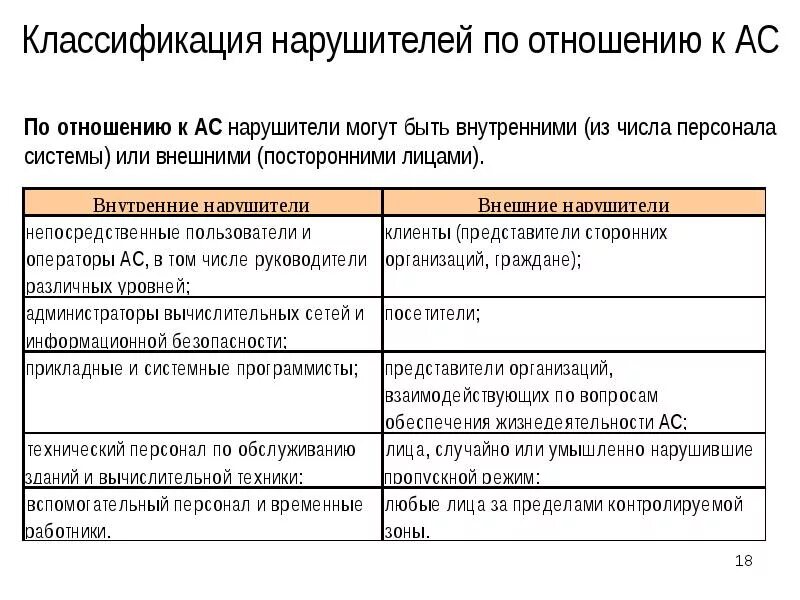 Модель действий нарушителя. Классификация нарушителей. Классификация нарушителей информационной безопасности. Категории нарушителей информационной безопасности. Модель нарушителя информационной безопасности.