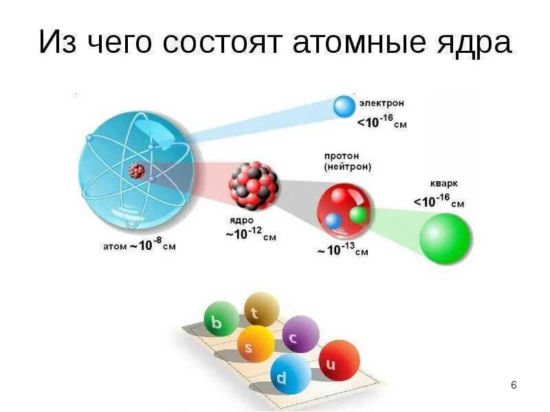 Как называются протоны и нейтроны вместе физика. Строение электрона кварки. Протон строение кварки. Из чего состоит Протон ядра атома. Строение ядра атома кварки.