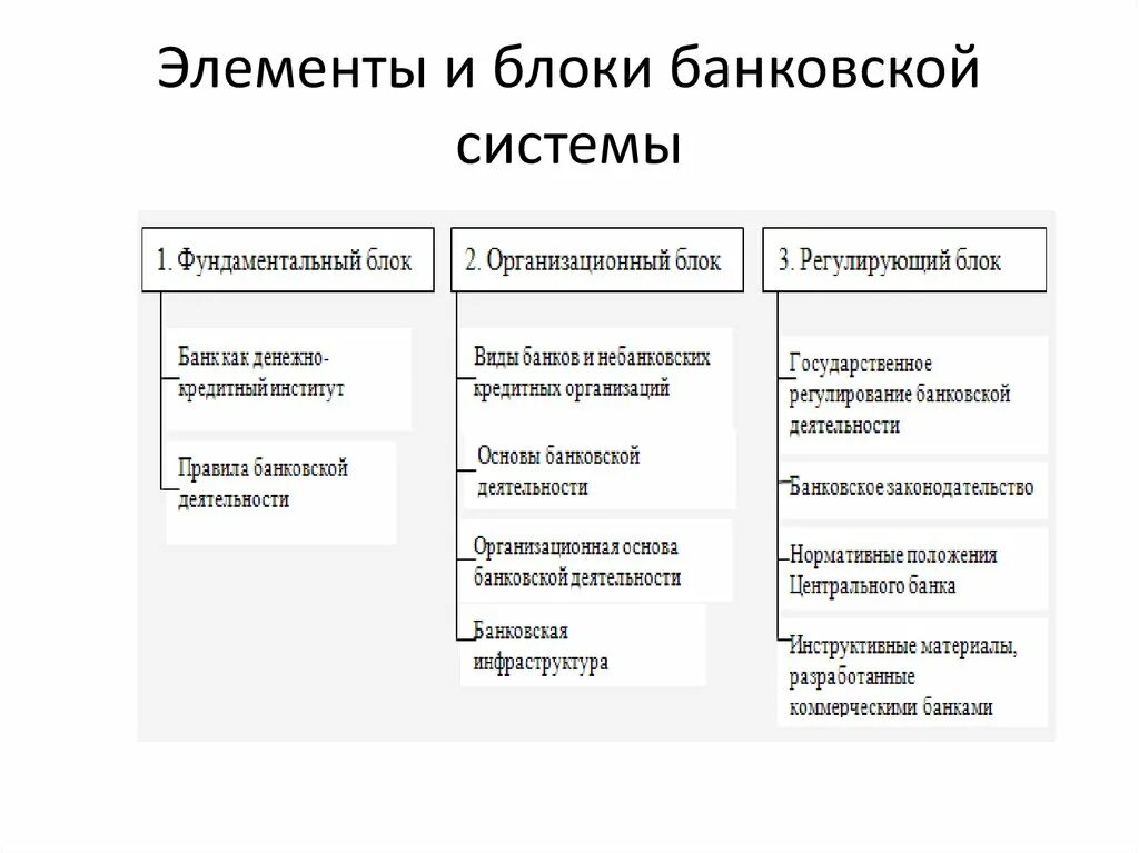 Перечисли российские банки. Элементы банковской системы и типы банков. Перечислите элементы банковской системы. Функции и элементы банковской системы. Организационный блок кредитной системы РФ включает:.