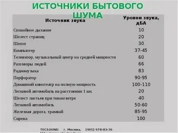 Определить источник шума. Уровень шума 110 ДБ. Источники бытового шума. Источники шума в квартире. Уровень шума в квартире.