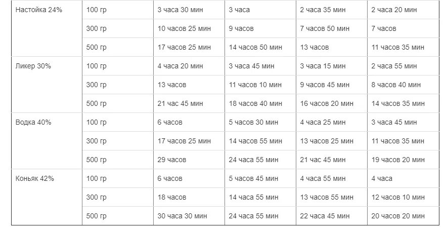 Сколько выветривается котинин. 200 Грамм коньяка через сколько выветривается из организма. Сколько времени выветривается коньяк.
