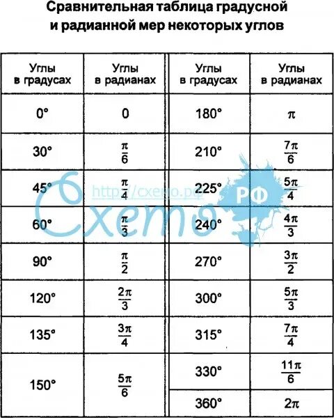 П 5 в градусах. Таблица углов в градусной и радианной мере. Таблица градусная мера угла и радианная мера угла. Радианная мера угла таблица. Таблица градусных мер.