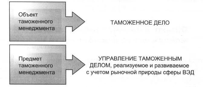 Модели управления таможенными органами. Морфологическая модель таможенного дела. Теоретическая модель таможенного дела. Управление в таможенном менеджменте это. Базовая модель таможенного менеджмента.