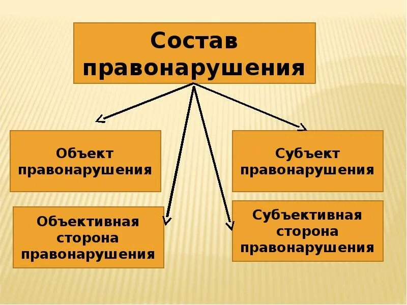 Объекты проступка. Объект и субъект правонарушения. Правомерное правонарушение. Правомерное поведение и правонарушение. Правомерное поведение и правонарушение презентация.