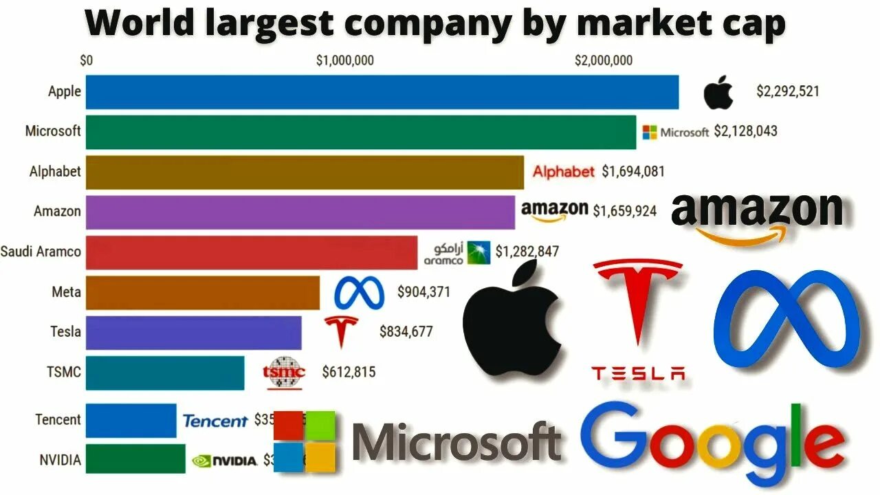 Top world global. Top Companies in the World. Top 10 most valuable Companies in the World. Топ 10 компаний по капитализации 2000 2022.