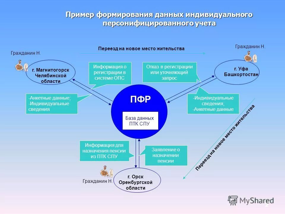 База данных ПФР. Организация индивидуального персонифицированного учета. Порядок персонифицированного учета. Организация индивидуального персонифицированного учета схема.