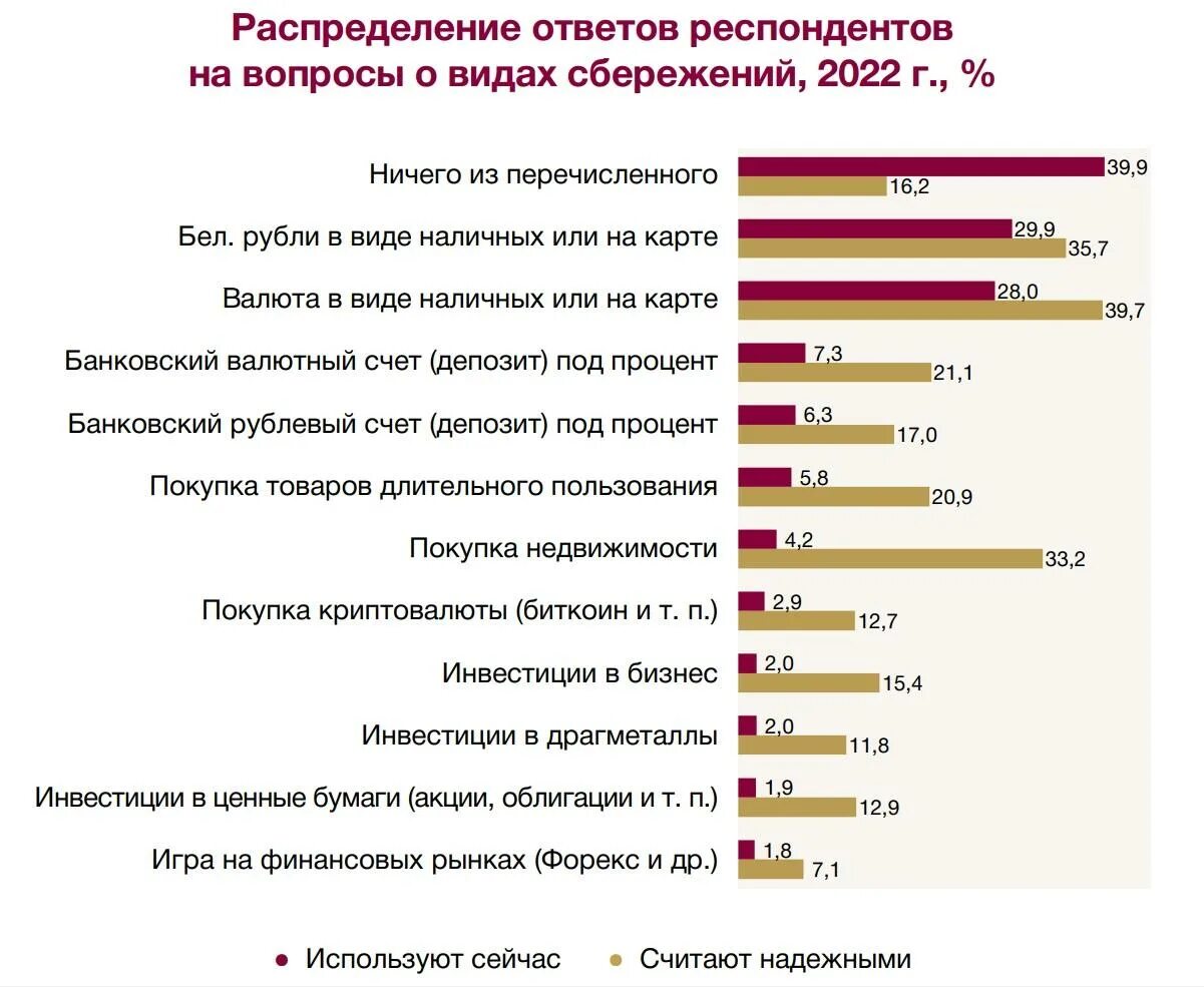 Результаты опроса. Итоги опроса. Виды сбережений. Нацбанк Беларуси. Сайт нб рб