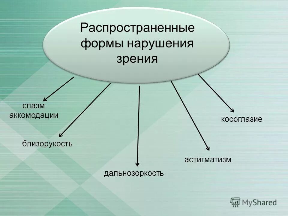 нарушение зрения. причины нарушения зрения. врожденные причины нарушения зрения. факторы нарушения зрения. нарушения зрения и их причины.