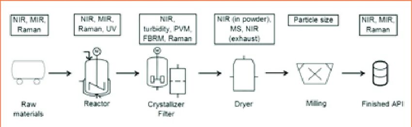 API Manufacturing. Spring Manufacturing process. Api production