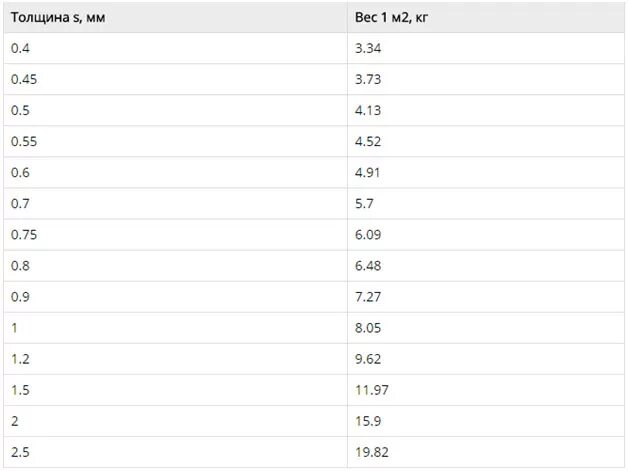 Сталь 0 5 мм вес. Масса оцинкованного листа 1 мм. Вес листа оцинкованного 2 мм. Вес листового металла таблица 1м. Вес листового металла таблица 1м2 5мм.
