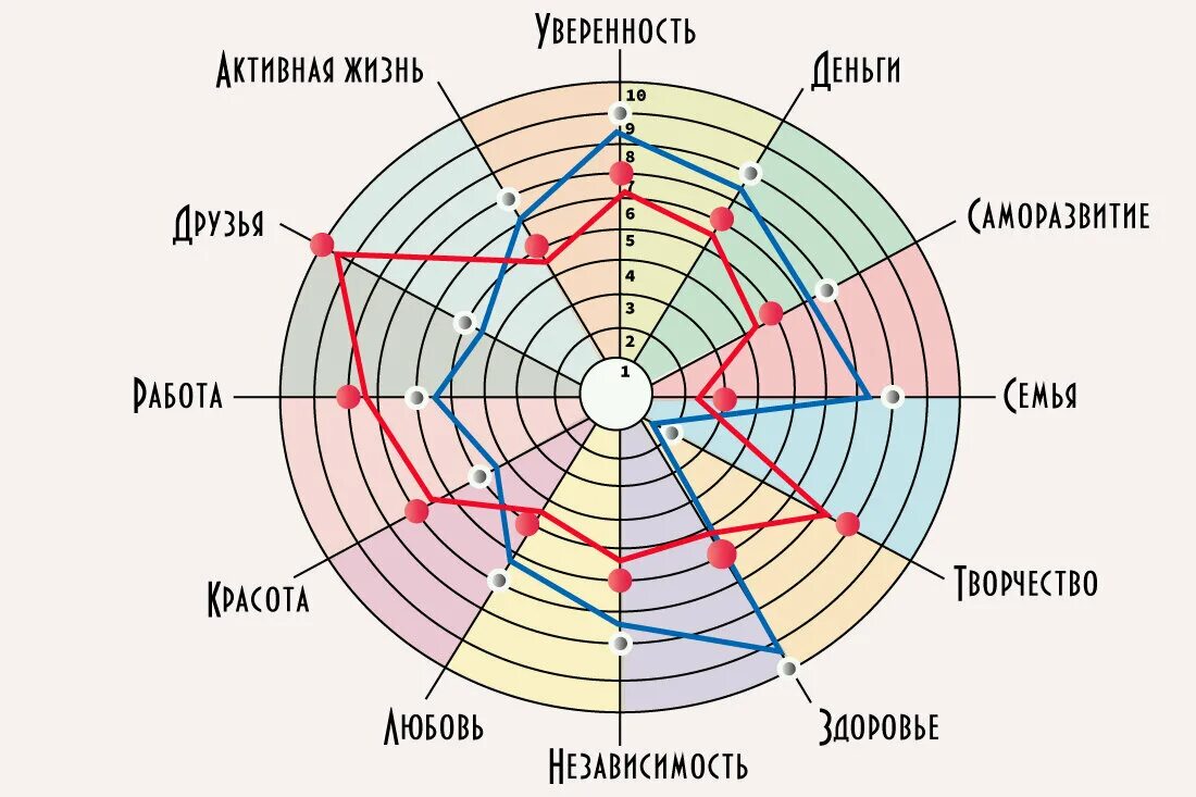 Стандартный круг. Колесо жизненного баланса 12 сфер. Сферы жизни колесо жизненного баланса. Колесо баланса по 12 сферам жизни. Упражнение колесо баланса.