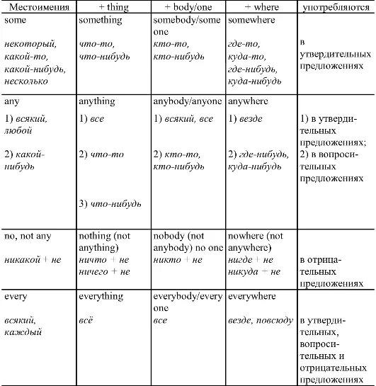 Английские местоимения some. Неопределённые местоимения в английском языке таблица. Неопределенные местоимения some any и их производные. Местоимения some any no и их производные. Неопределенные местоимения и их производные в английском языке.