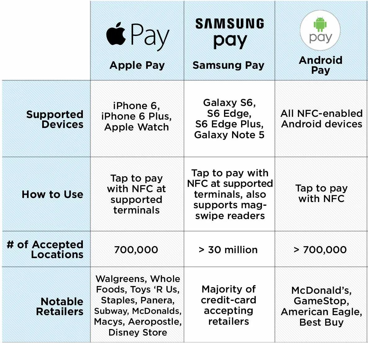 Чем заменить samsung pay. Apple pay Android pay Samsung pay. Apple pay Google pay Samsung pay. Самсунг гугл. Самсунг гугл или эпл.