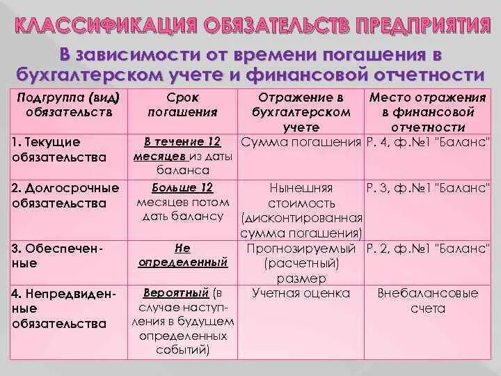 Обязательства организации статья. Классификация обязательств. Классификация обязательств схема. Классификация обязательств предприятия. Критерии классификации обязательств.