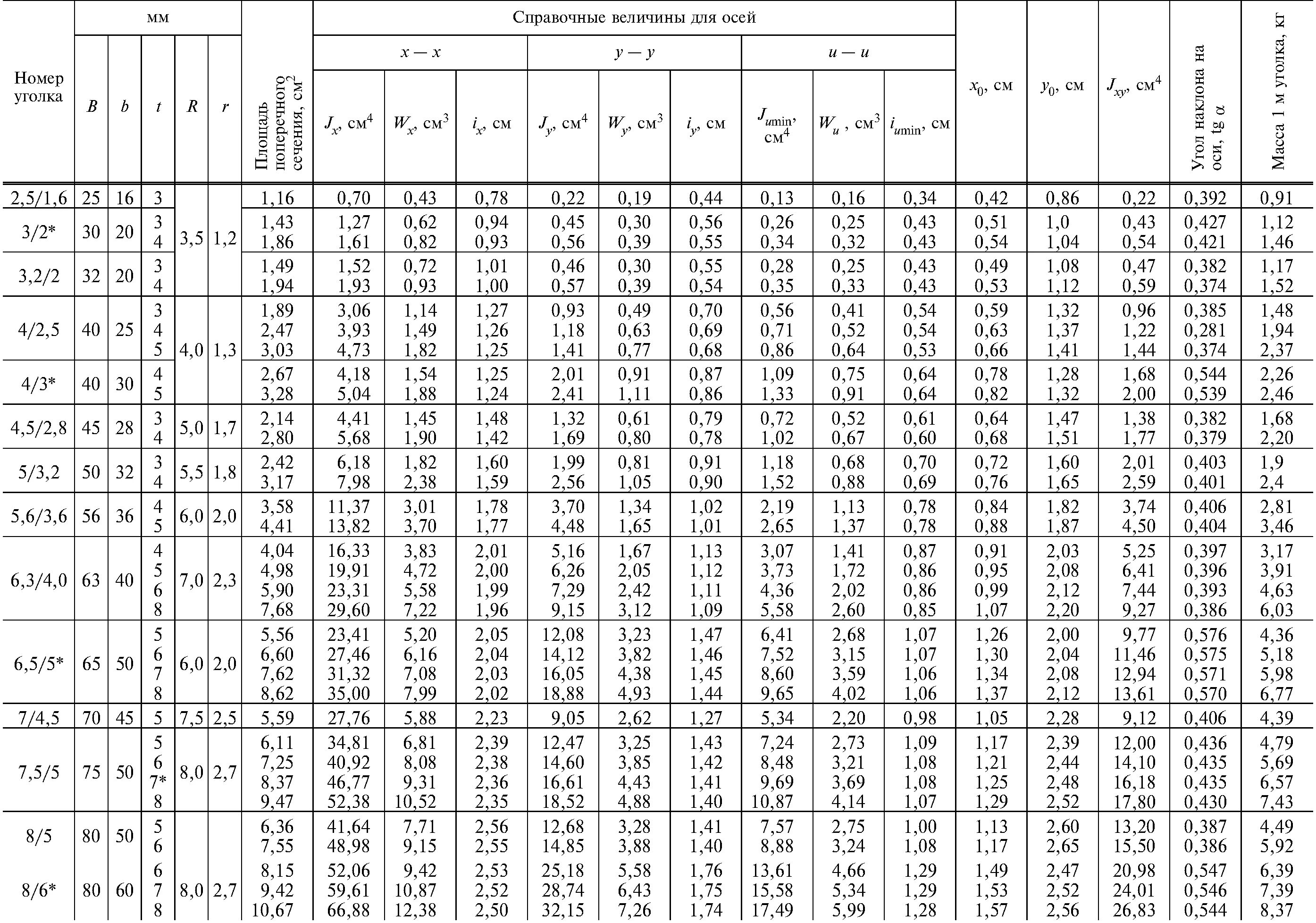 Максимальная толщина стали. Уголок стальной 40х40х4 ГОСТ 8509-93. Уголок 75х75 сортамент. Уголок металлический 50х50 сортамент. Сортамент уголков равнополочных таблица.