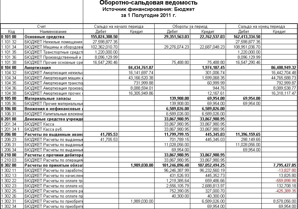 Таблица оборотной ведомости. Оборотно сальдовая ведомость предприятия. Оборотно-сальдовая ведомость предназначена для. Оборотно-сальдовая ведомость бюджетного учреждения. Оборотно-сальдовая ведомость предприятия пример.