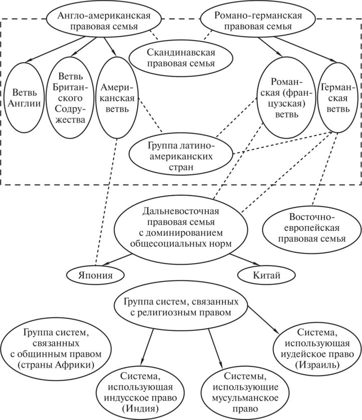 Название правовых систем. Правовые системы современности схема. Романо-Германская правовая семья схема. Правовая система современности семьи схема.