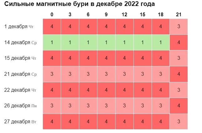 Когда будет сильнейшая магнитная. Магнитные бури 2022. Сильные магнитные бури. Календарь магнитных бурь 2022. Календарь метеозависимых.