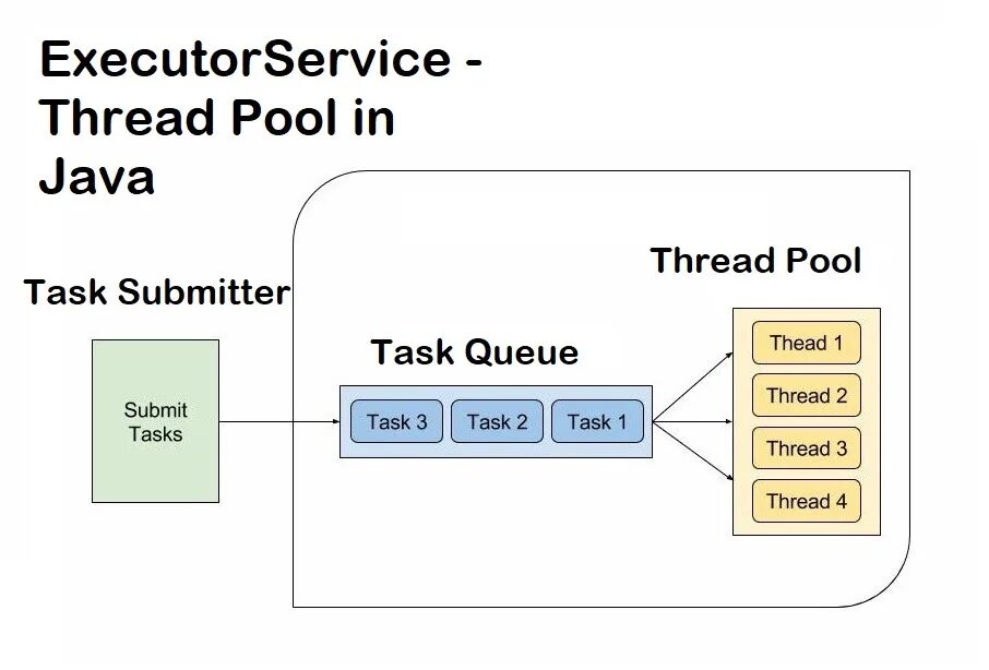 Executorservice java. Многопоточность java. пул потоков. executor java.