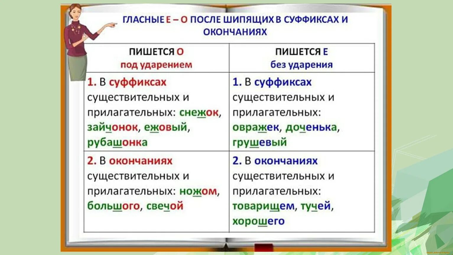 Какая буква пишется после шипящих под ударением. Правописание о-ё после шипящих в суффиксах и окончаниях. Буквы о и е после шипящих в суффиксах существительных. О или ё после шипящих правило в суффиксах. Правило написания о ё после шипящих в суффиксах.